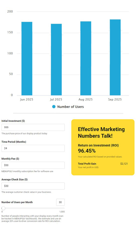 Restaurant Marketing Return on Investment